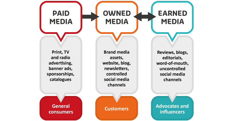 paid_owned_earned_media_types