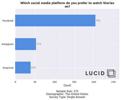 branded-stories-popularity-graph-by-social-media-platforms