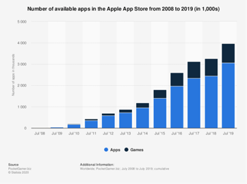 graph-with-growing-number-of-apps-in-app-store
