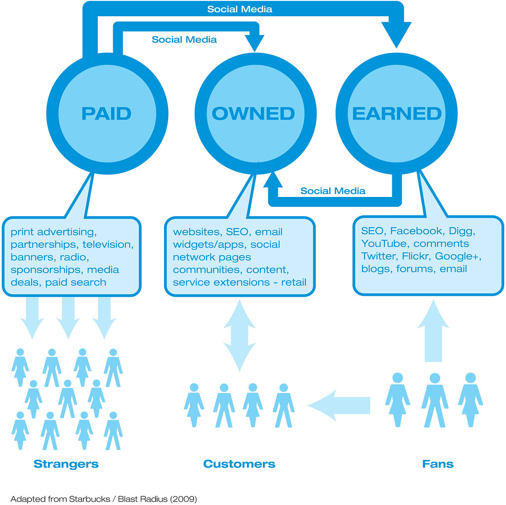 paid owned earned media graph