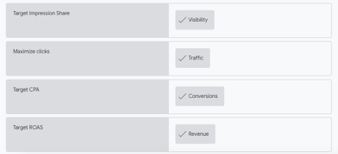 automated bidding strategy and result